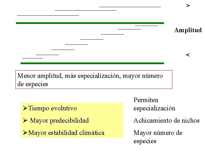 > Amplitud < Menor amplitud, más especialización, mayor número de especies ØTiempo evolutivo Permiten