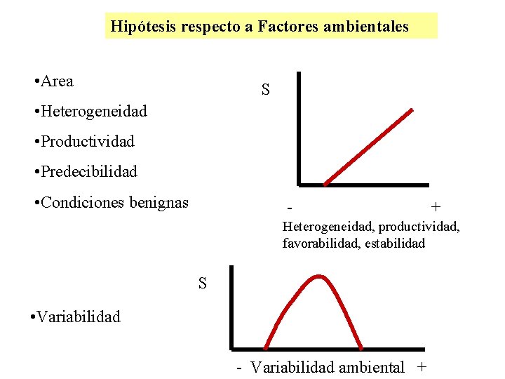 Hipótesis respecto a Factores ambientales • Area S • Heterogeneidad • Productividad • Predecibilidad