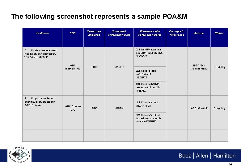 The following screenshot represents a sample POA&M Weakness POC Resources Required Scheduled Completion Date