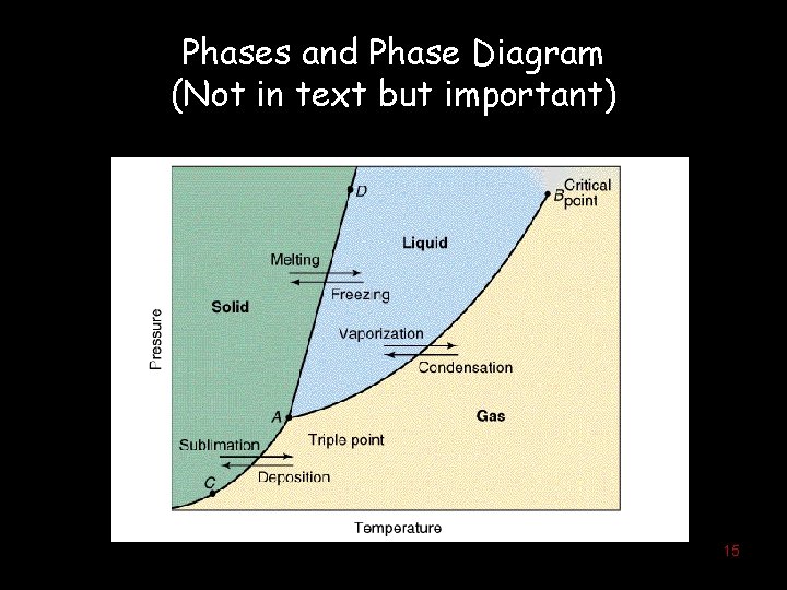 Phases and Phase Diagram (Not in text but important) 15 
