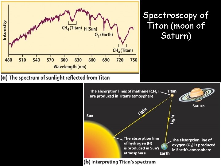 Spectroscopy of Titan (moon of Saturn) 16 