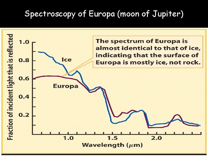 Spectroscopy of Europa (moon of Jupiter) 17 
