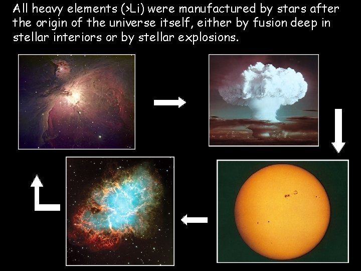 All heavy elements (>Li) were manufactured by stars after the origin of the universe