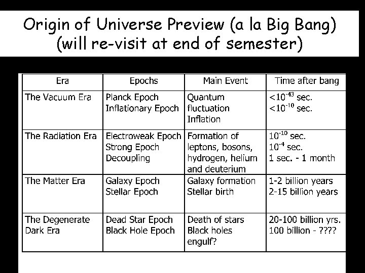 Origin of Universe Preview (a la Big Bang) (will re-visit at end of semester)