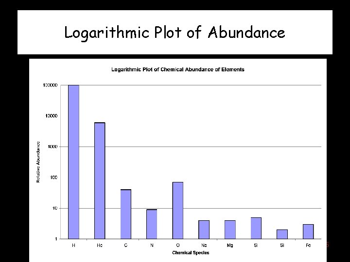 Logarithmic Plot of Abundance 36 
