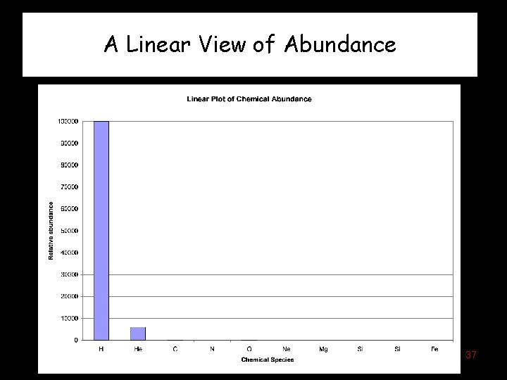 A Linear View of Abundance 37 