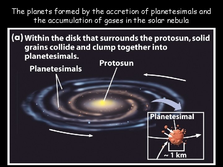 The planets formed by the accretion of planetesimals and the accumulation of gases in