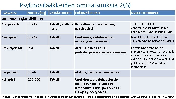 Psykoosilääkkeiden ominaisuuksia 2(6) Lääkeaine Annos 1 (mg) Valmistemuoto Haittavaikutuksia Muuta huomattavaa Uudemmat psykoosilääkkeet Aripipratsoli