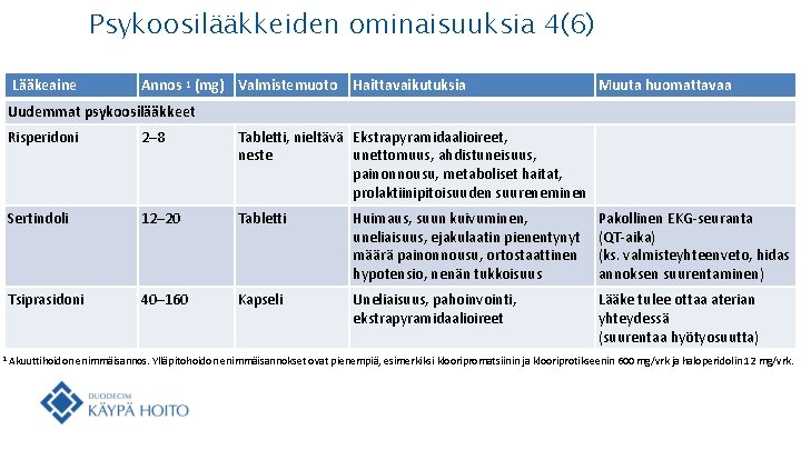 Psykoosilääkkeiden ominaisuuksia 4(6) Lääkeaine Annos 1 (mg) Valmistemuoto Haittavaikutuksia Muuta huomattavaa Uudemmat psykoosilääkkeet Risperidoni