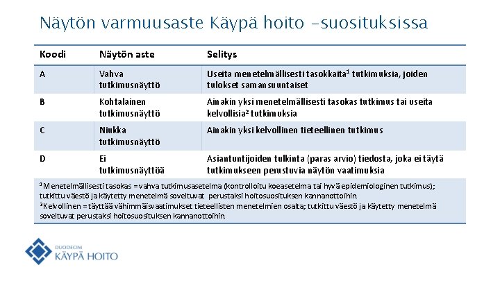 Näytön varmuusaste Käypä hoito -suosituksissa Koodi Näytön aste Selitys A Vahva tutkimusnäyttö Useita menetelmällisesti