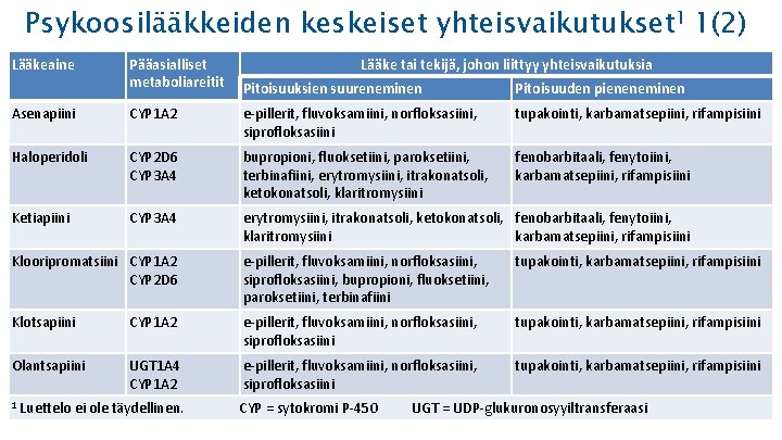 Psykoosilääkkeiden keskeiset yhteisvaikutukset 1 1(2) Lääkeaine Pääasialliset metaboliareitit Lääke tai tekijä, johon liittyy yhteisvaikutuksia