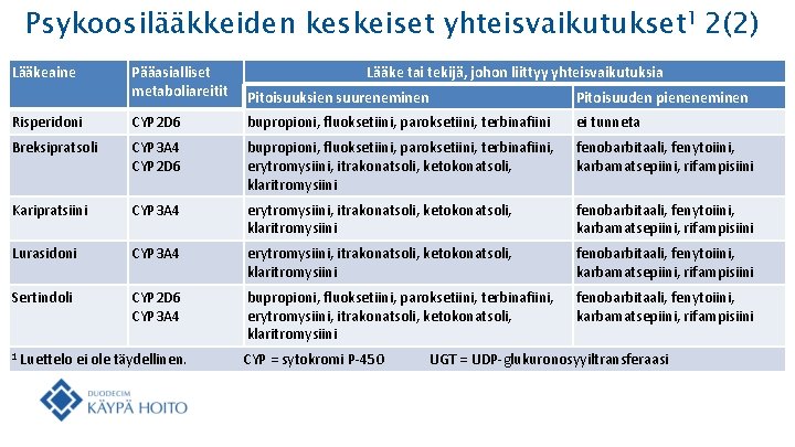 Psykoosilääkkeiden keskeiset yhteisvaikutukset 1 2(2) Lääkeaine Pääasialliset metaboliareitit Lääke tai tekijä, johon liittyy yhteisvaikutuksia