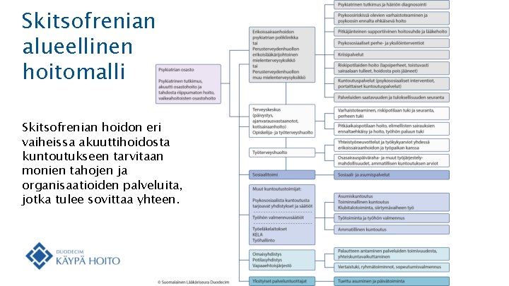 Skitsofrenian alueellinen hoitomalli Skitsofrenian hoidon eri vaiheissa akuuttihoidosta kuntoutukseen tarvitaan monien tahojen ja organisaatioiden