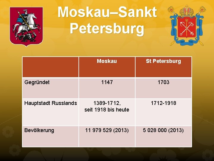 Moskau–Sankt Petersburg Moskau St Petersburg 1147 1703 Hauptstadt Russlands 1389 -1712, seit 1918 bis