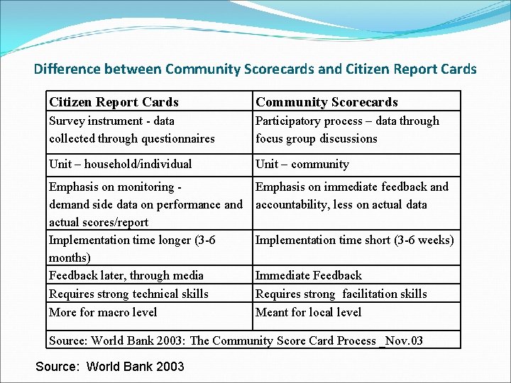 Difference between Community Scorecards and Citizen Report Cards Community Scorecards Survey instrument - data