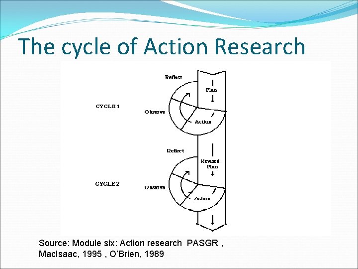 The cycle of Action Research Source: Module six: Action research PASGR , Mac. Isaac,