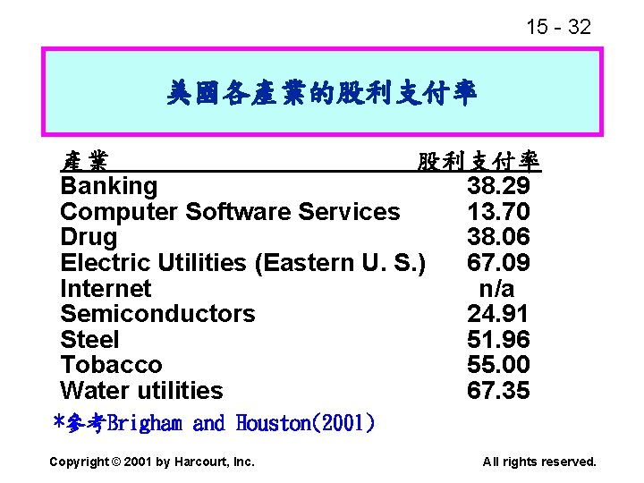 15 - 32 美國各產業的股利支付率 產業 股利支付率 Banking 38. 29 Computer Software Services 13. 70