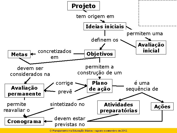 Projeto tem origem em Ideias iniciais permitem uma definem os Metas concretizados em permite