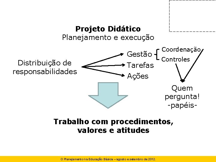 Projeto Didático Planejamento e execução Distribuição de responsabilidades Gestão Tarefas Coordenação Controles Ações Quem