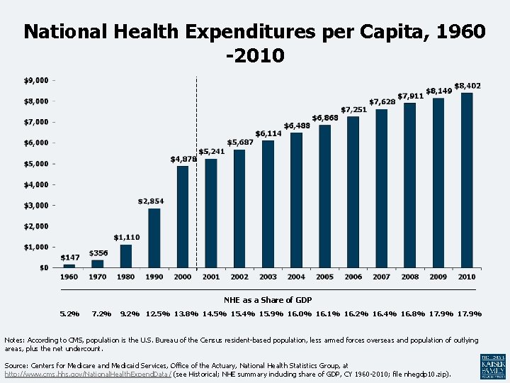 National Health Expenditures per Capita, 1960 -2010 NHE as a Share of GDP 5.
