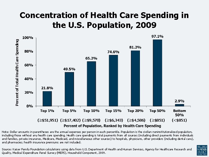 Percent of Total Health Care Spending Concentration of Health Care Spending in the U.