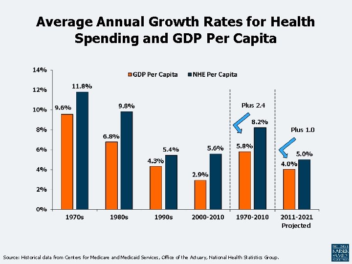 Average Annual Growth Rates for Health Spending and GDP Per Capita Plus 2. 4