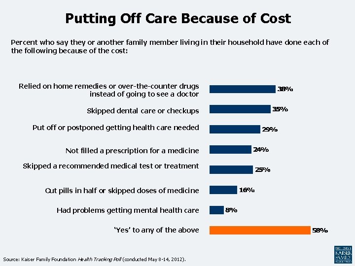 Putting Off Care Because of Cost Percent who say they or another family member