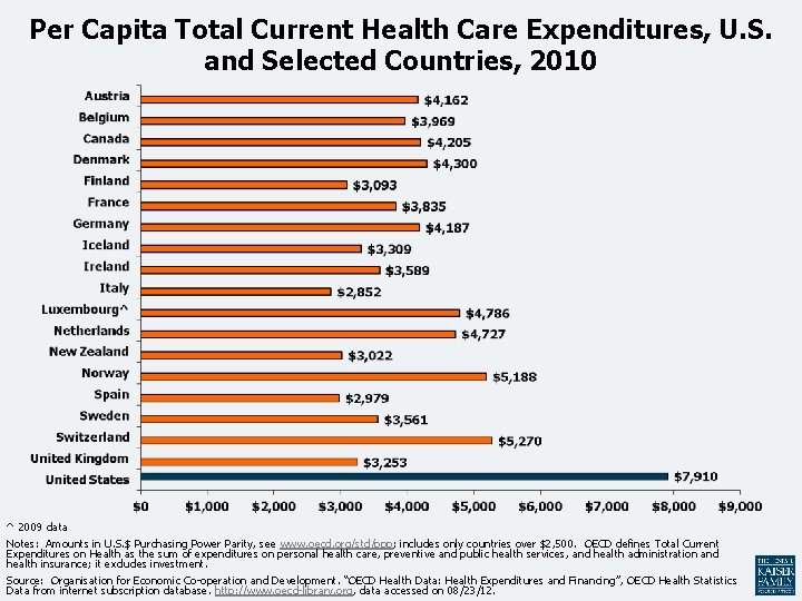 Per Capita Total Current Health Care Expenditures, U. S. and Selected Countries, 2010 ^