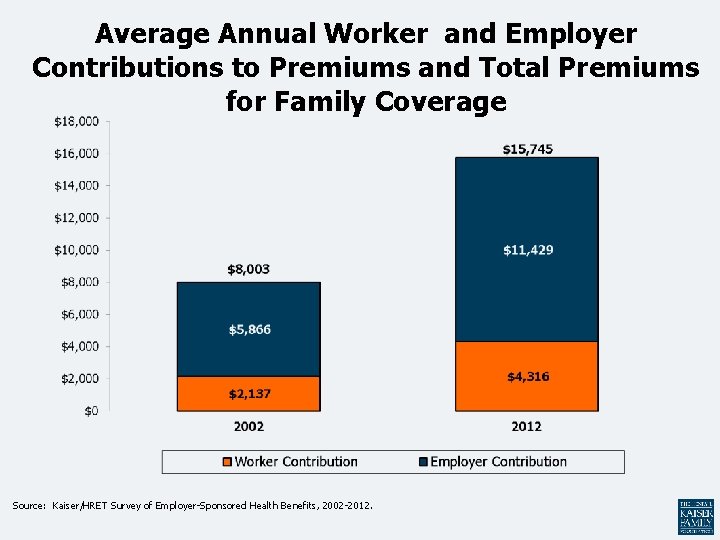 Average Annual Worker and Employer Contributions to Premiums and Total Premiums for Family Coverage