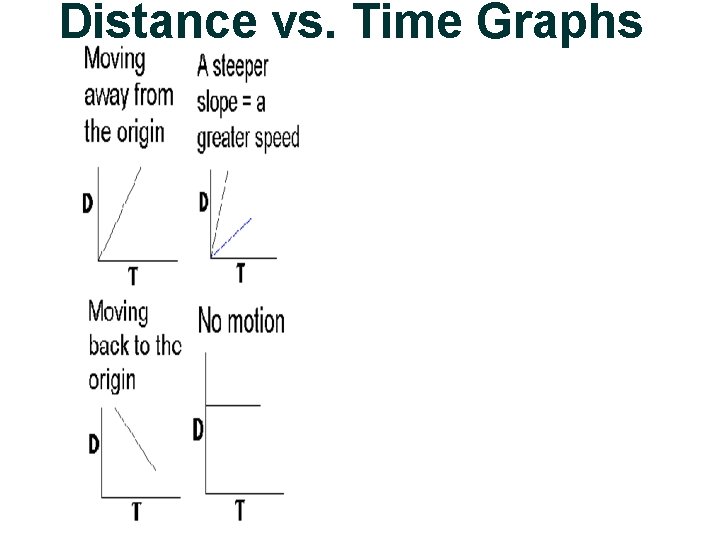 Distance vs. Time Graphs 