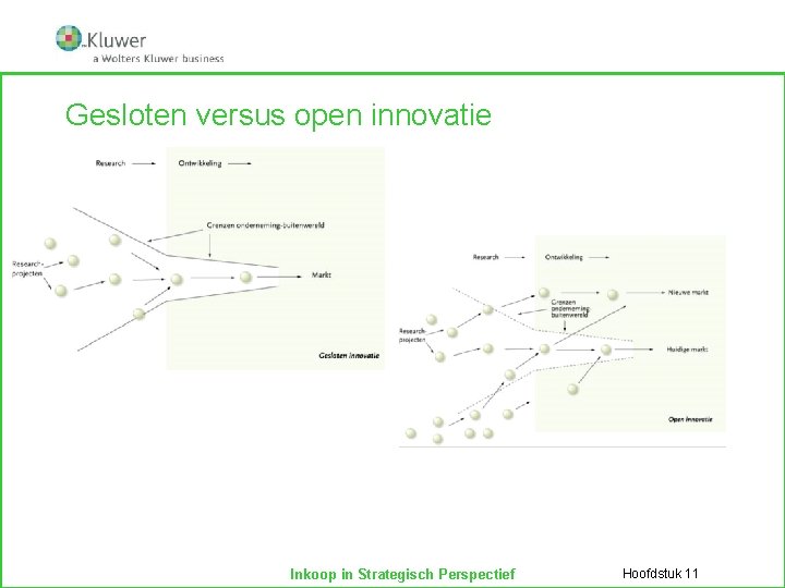 Gesloten versus open innovatie Inkoop in Strategisch Perspectief Hoofdstuk 11 