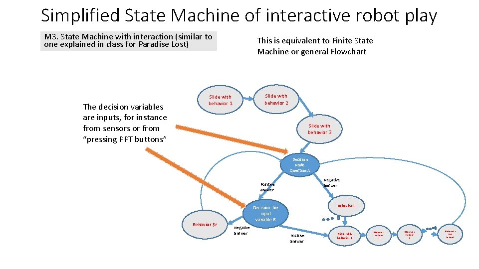 Simplified State Machine of interactive robot play M 3. State Machine with interaction (similar