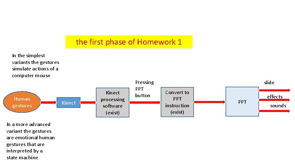 the first phase of Homework 1 In the simplest variants the gestures simulate actions
