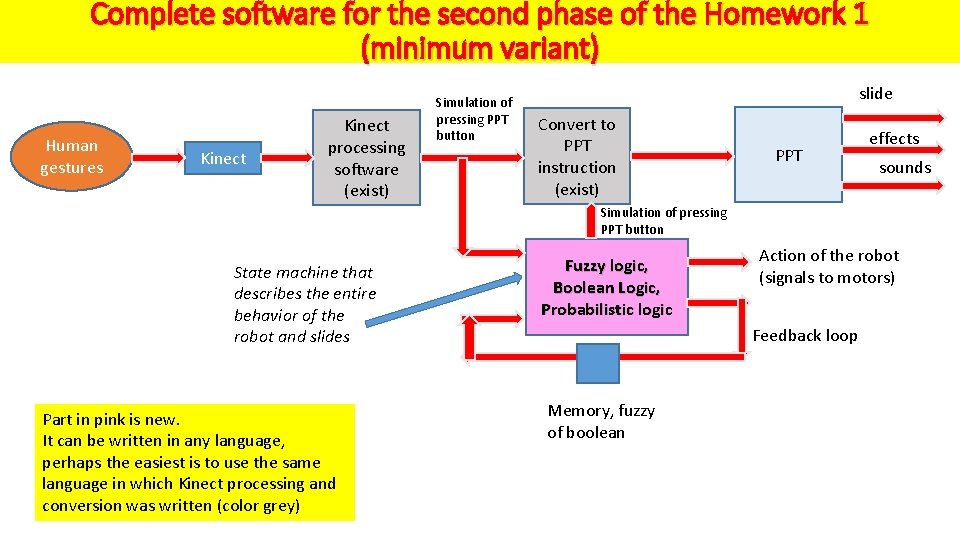 Complete software for the second phase of the Homework 1 (minimum variant) Human gestures