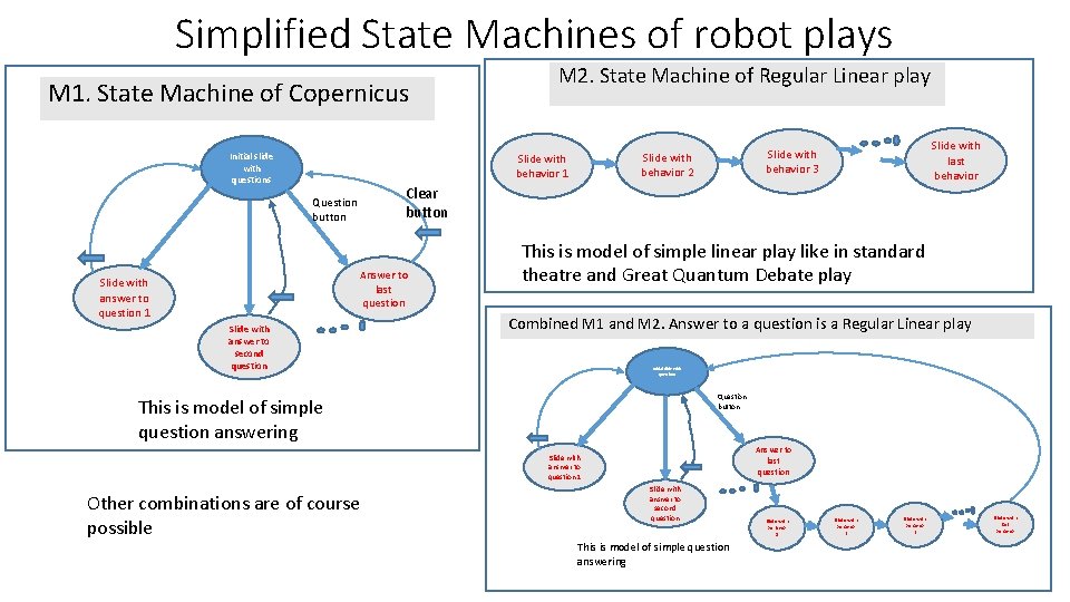 Simplified State Machines of robot plays M 1. State Machine of Copernicus Initial slide