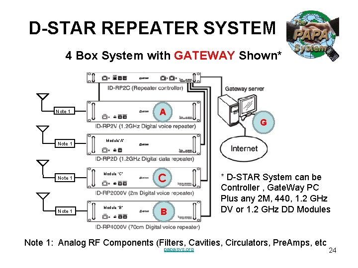 D-STAR REPEATER SYSTEM 4 Box System with GATEWAY Shown* A Note 1 G Note D-STAR REPEATER SYSTEM 4 Box System with GATEWAY Shown* A Note 1 G Note