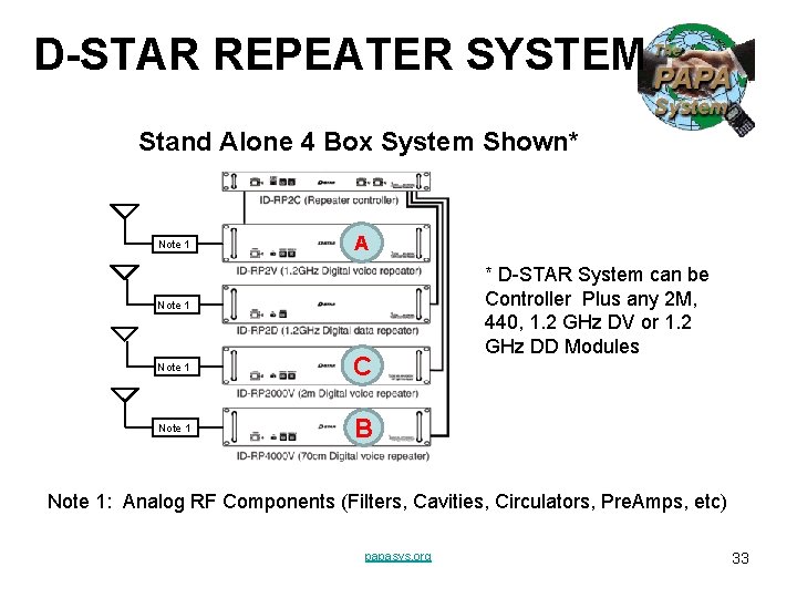 D-STAR REPEATER SYSTEM Stand Alone 4 Box System Shown* Note 1 Module“A” A Note D-STAR REPEATER SYSTEM Stand Alone 4 Box System Shown* Note 1 Module“A” A Note
