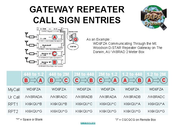 GATEWAY REPEATER CALL SIGN ENTRIES A G Module“A” Module “C” C Module “B” B GATEWAY REPEATER CALL SIGN ENTRIES A G Module“A” Module “C” C Module “B” B