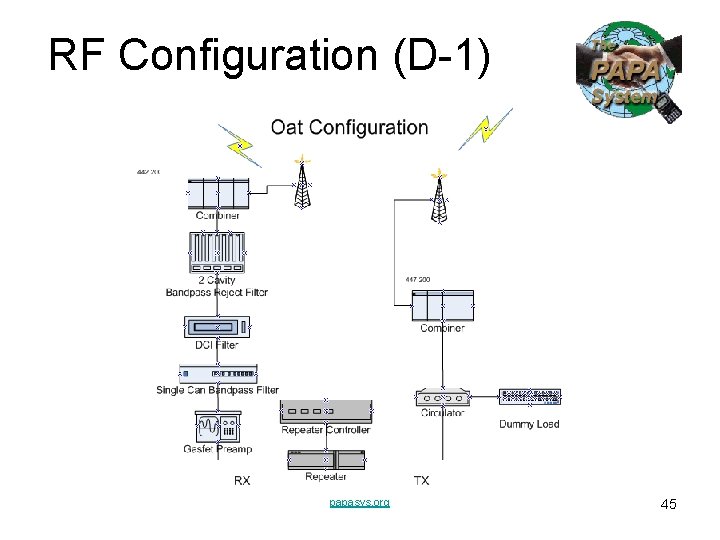RF Configuration (D-1) papasys. org 45 RF Configuration (D-1) papasys. org 45