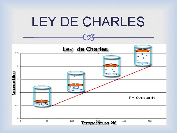 LEY DE CHARLES ¿Por qué ocurre esto? Cuando aumentamos la temperatura del gas las