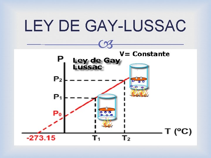 LEY DE GAY-LUSSAC ¿Por qué ocurre esto? Al aumentar la temperatura las moléculas del