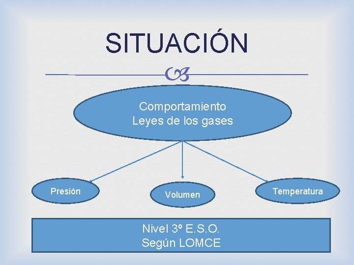 SITUACIÓN Comportamiento Leyes de los gases Presión Volumen Nivel 3º E. S. O. Según