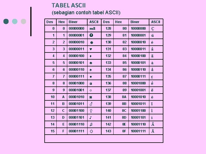 TABEL ASCII (sebagian contoh tabel ASCII) Des Hex Biner ASCII 0 0 0000 null