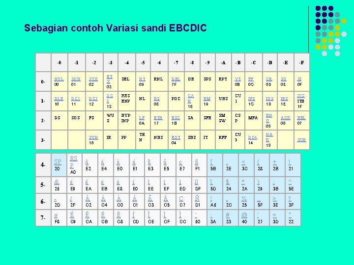 Sebagian contoh Variasi sandi EBCDIC -0 -1 -2 -3 -4 -5 -6 -7 -8