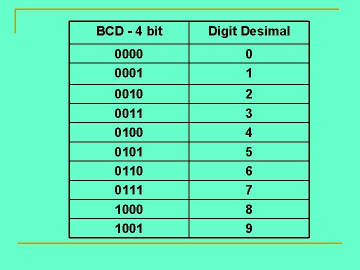 BCD - 4 bit Digit Desimal 0000 0001 0 1 0010 0011 0100 0101