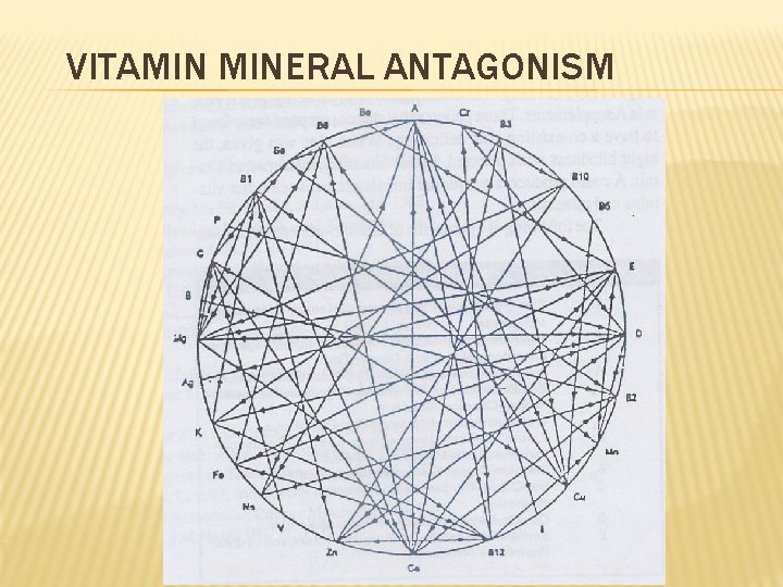 VITAMIN MINERAL ANTAGONISM 