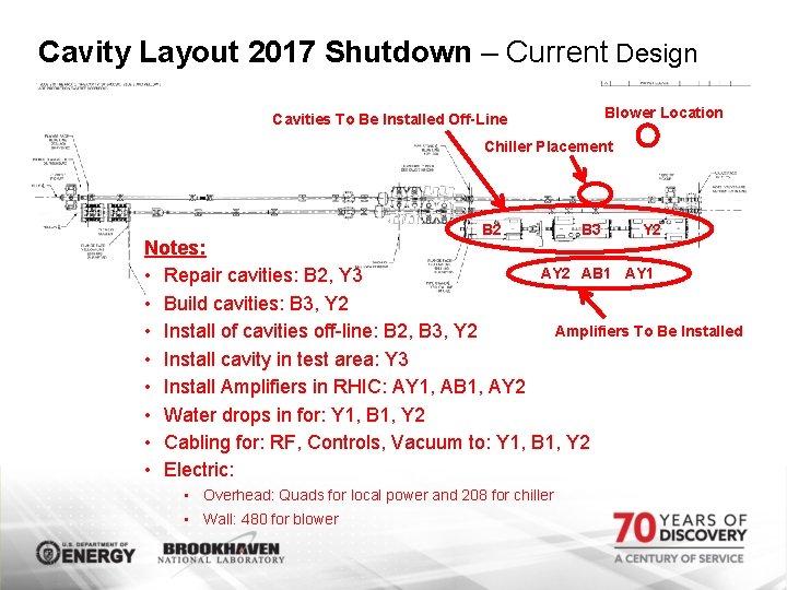 Cavity Layout 2017 Shutdown – Current Design Blower Location Cavities To Be Installed Off-Line