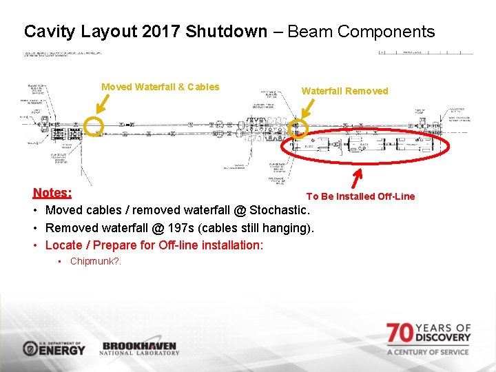 Cavity Layout 2017 Shutdown – Beam Components Moved Waterfall & Cables Waterfall Removed Notes:
