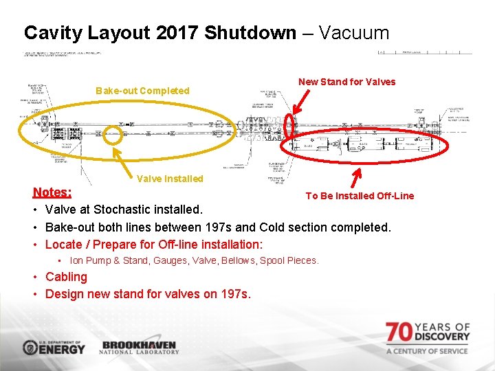 Cavity Layout 2017 Shutdown – Vacuum Bake-out Completed New Stand for Valves Valve Installed