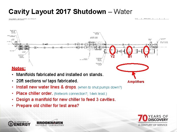 Cavity Layout 2017 Shutdown – Water Y 2 Notes: • Manifolds fabricated and installed